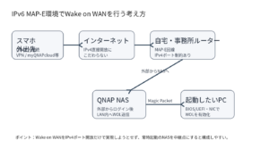 〖現場実録〗IPv6 MAP-EでWake on WANはできる？QNAP NAS経由でPCを遠隔起動する考え方