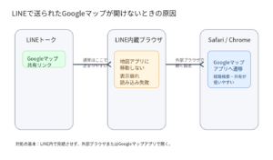 〖現場実録〗LINEで送られたGoogleマップが開けない原因。内蔵ブラウザではなく外部ブラウザで開く方法